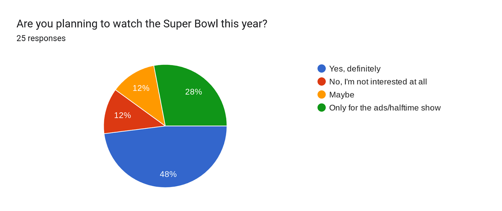 Forms response chart. Question title: Are you planning to watch the Super Bowl this year?. Number of responses: 25 responses.