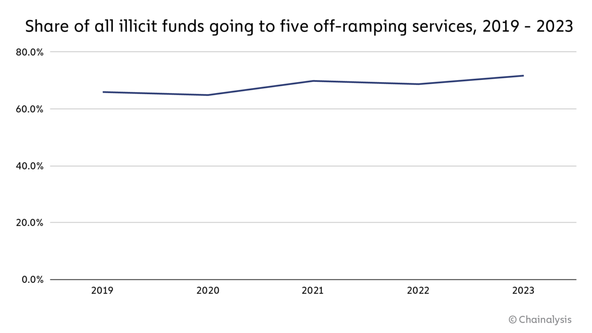 share of all illicit funds going to five off-ramping services, 2019-2023