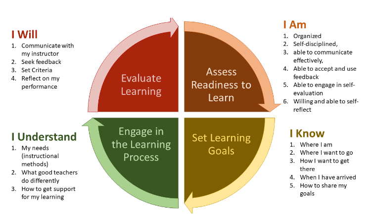 A diagram of a learning process

Description automatically generated