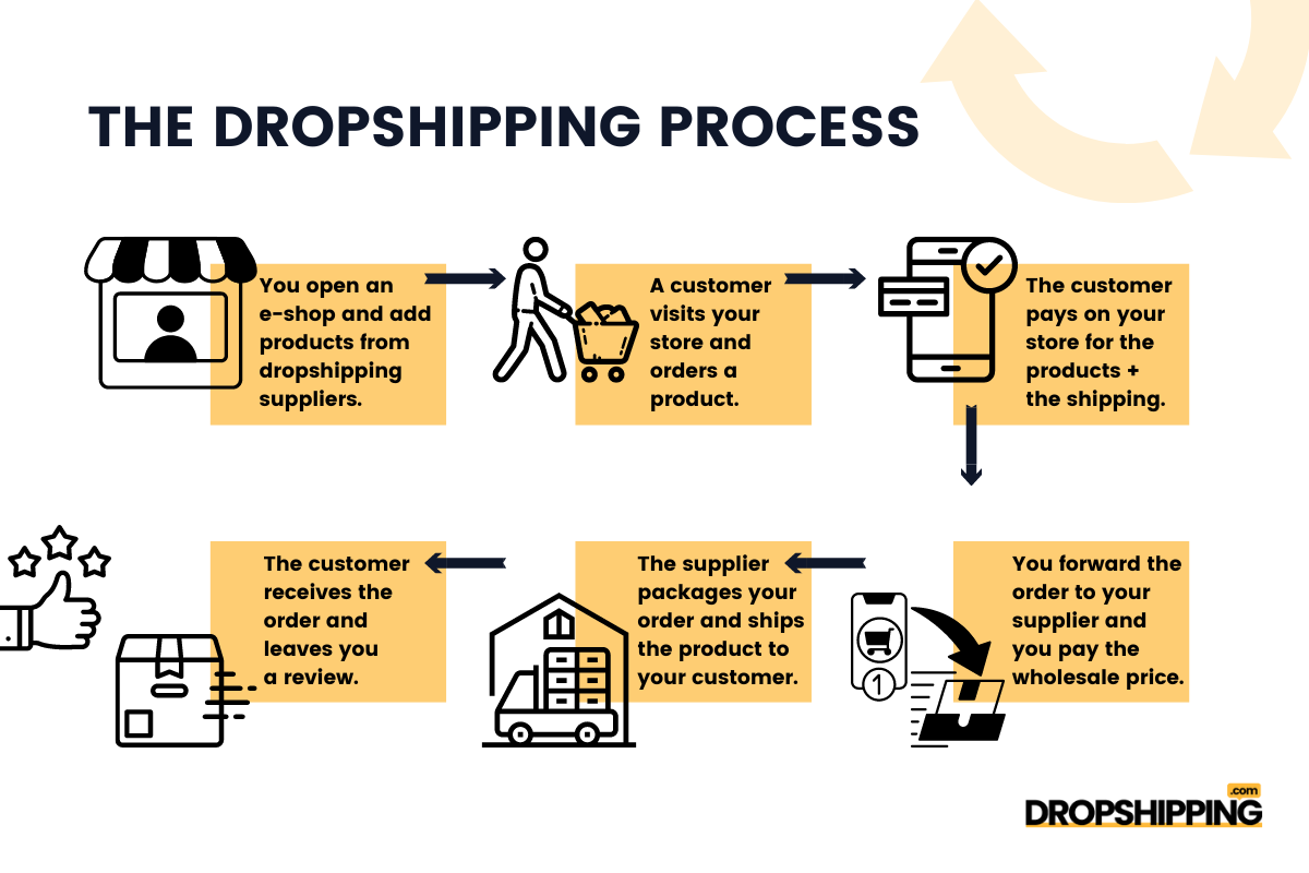 Fake Tracking Numbers for Dropshipping - Ecom Circles