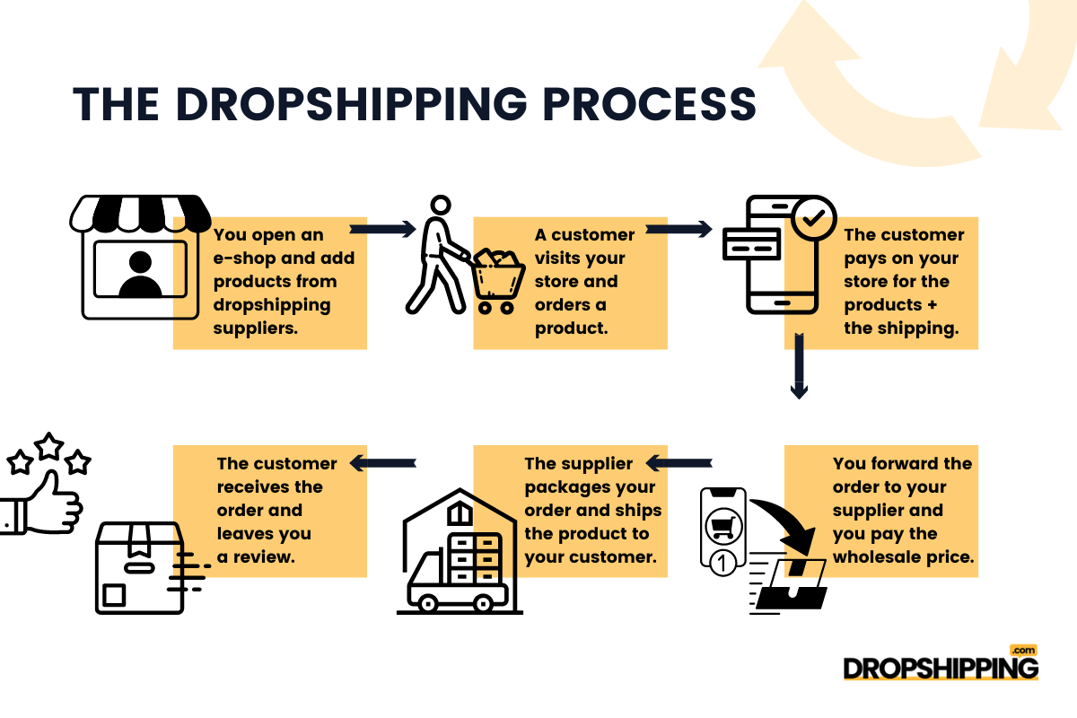 how does dropshipping work