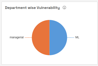 Phishing Attack Campaign Analytics