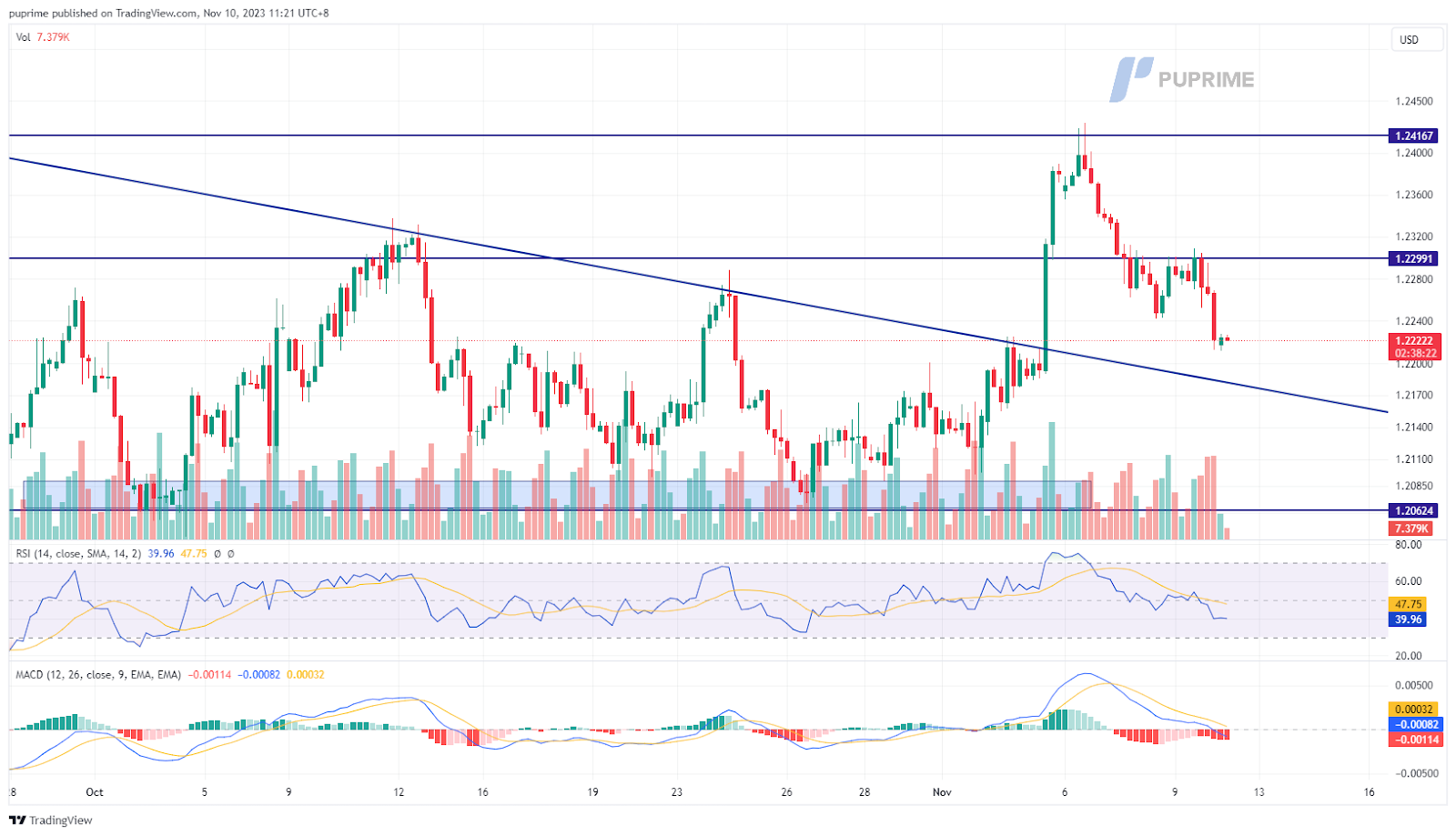 GBP/USD price chart 10 november 2023