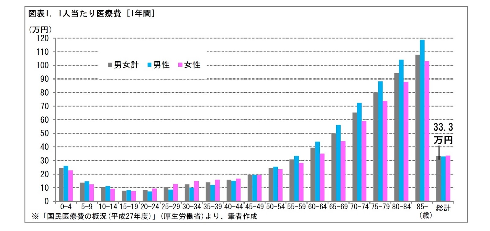 図表1. 1人当たり医療費 [1年間]