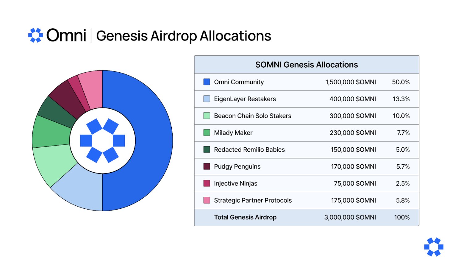 omni crypto airdrop