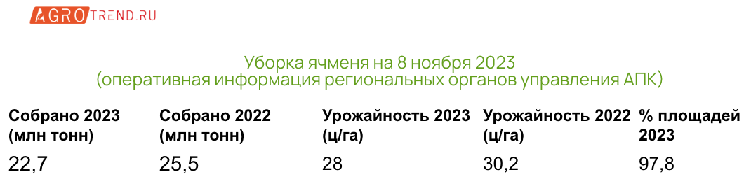 Предварительные итоги уборочной 2023