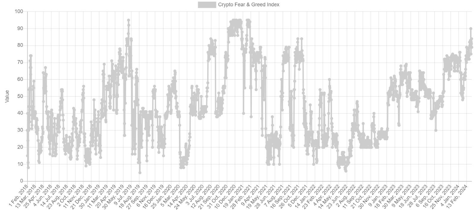 Bitcoin Fear and Greed Index from 2018 to 2024