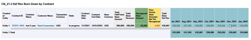 A deferred revenue burn down readout for a SaaS company.