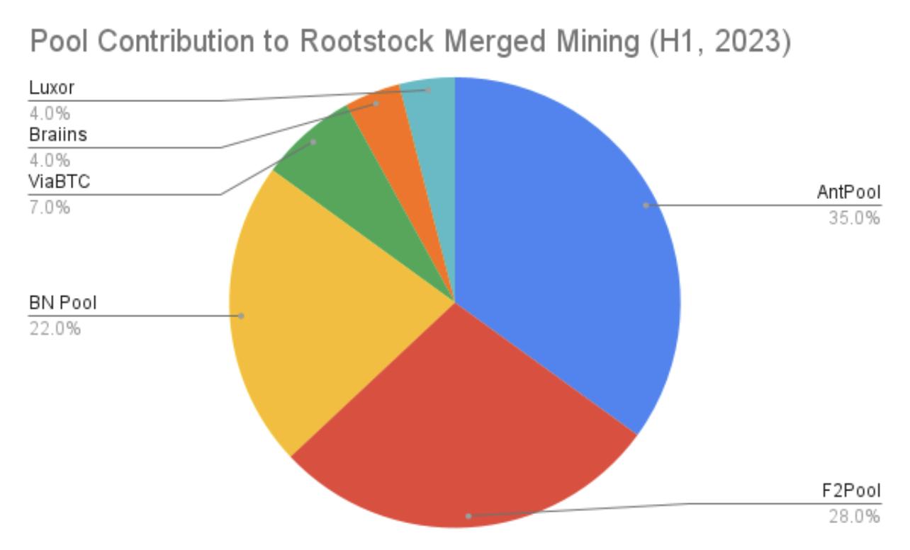 Distribucion pool de mineria en Rootstock cadena lateral sobre bitcoin