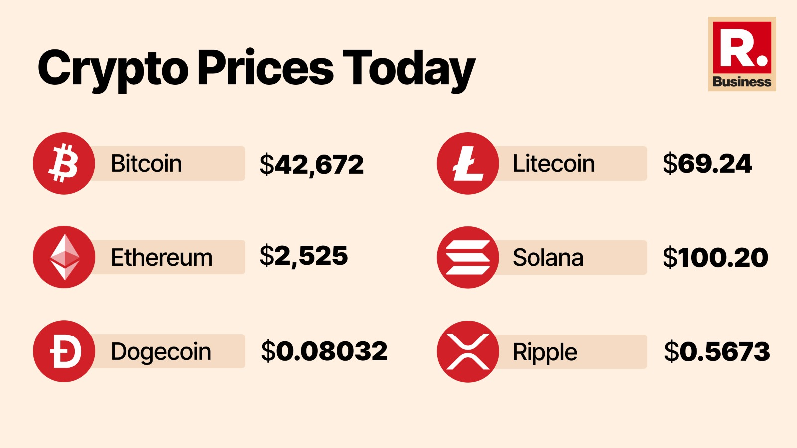 Bitcoin continues to consolidate, altcoins dips marginally