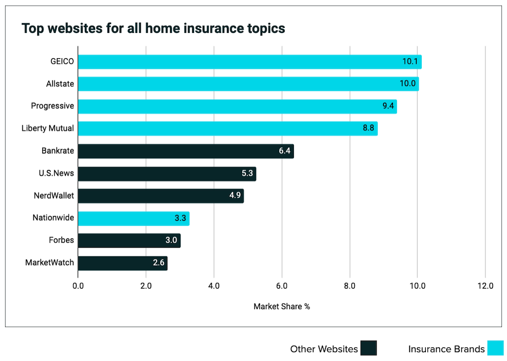 Top websites for all home insurance topics chart