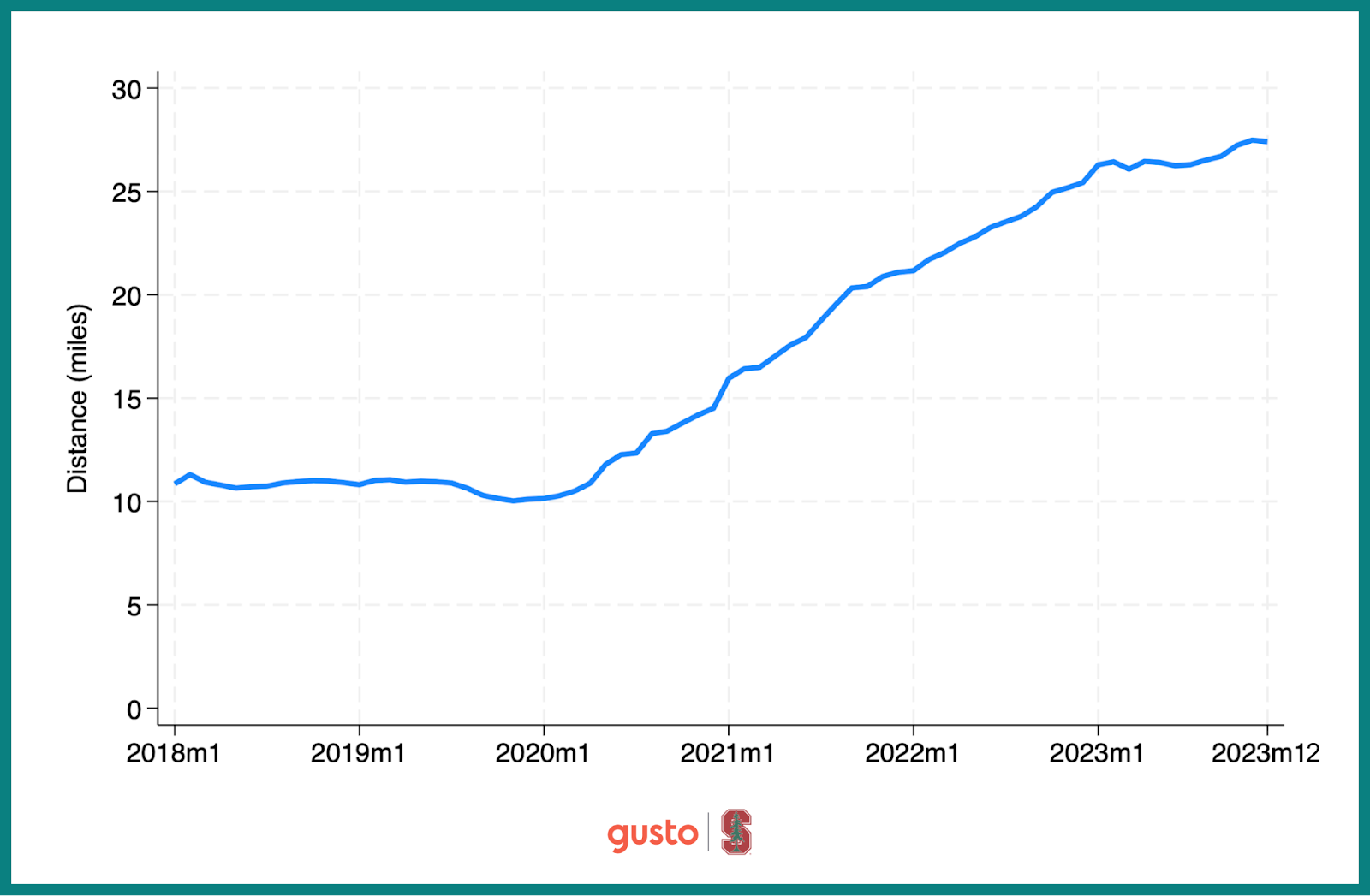 A chart that shows the rise in distance between employees and their employers from 2018 to 2023. 