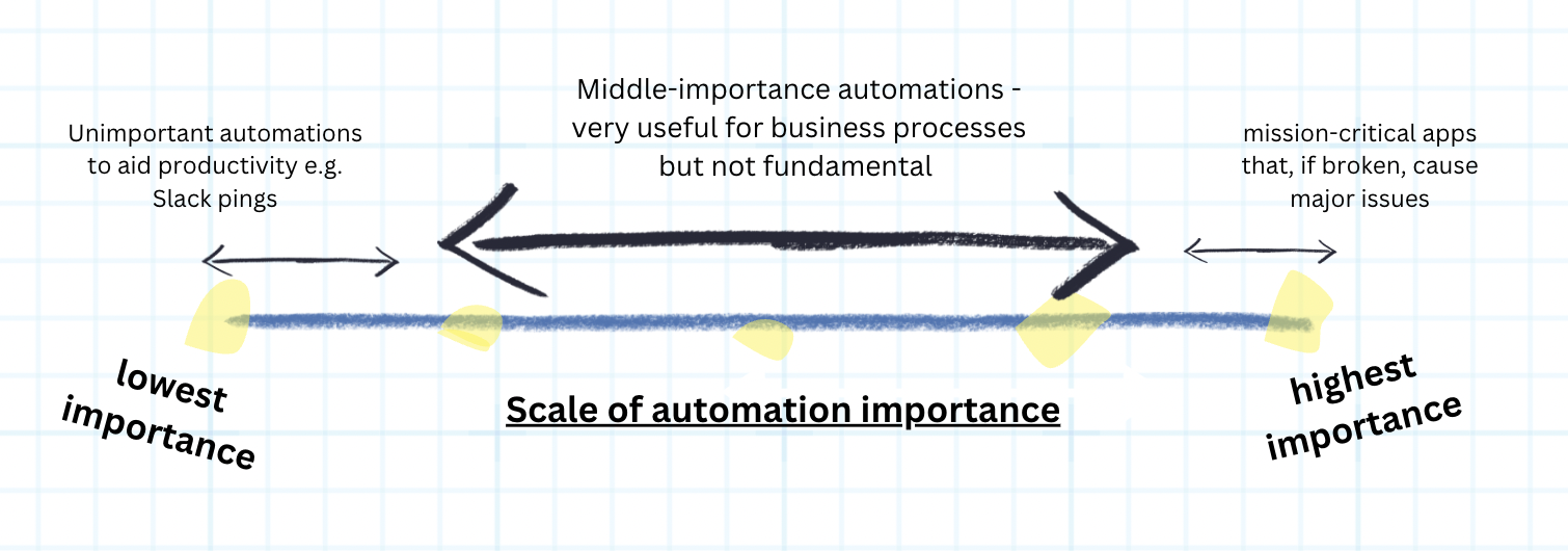 A scale of importance for automation, suggesting mission critcal apps as the highest importance, middle important process for business and unimportant automations like Slack pings