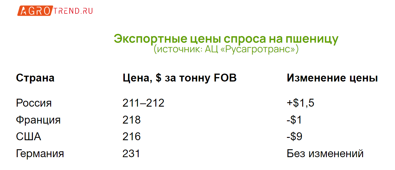 Цены на пшеницу превысили уровень сезона 2022/23