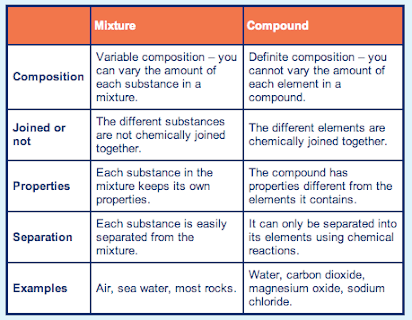 Difference between Mixture and Compound