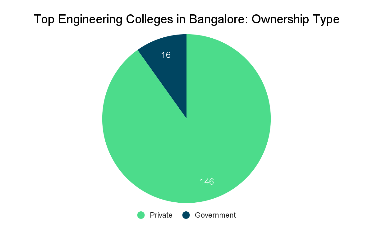 Top Engineering Colleges in Bangalore 2024 Rankings, Fees, Cutoff