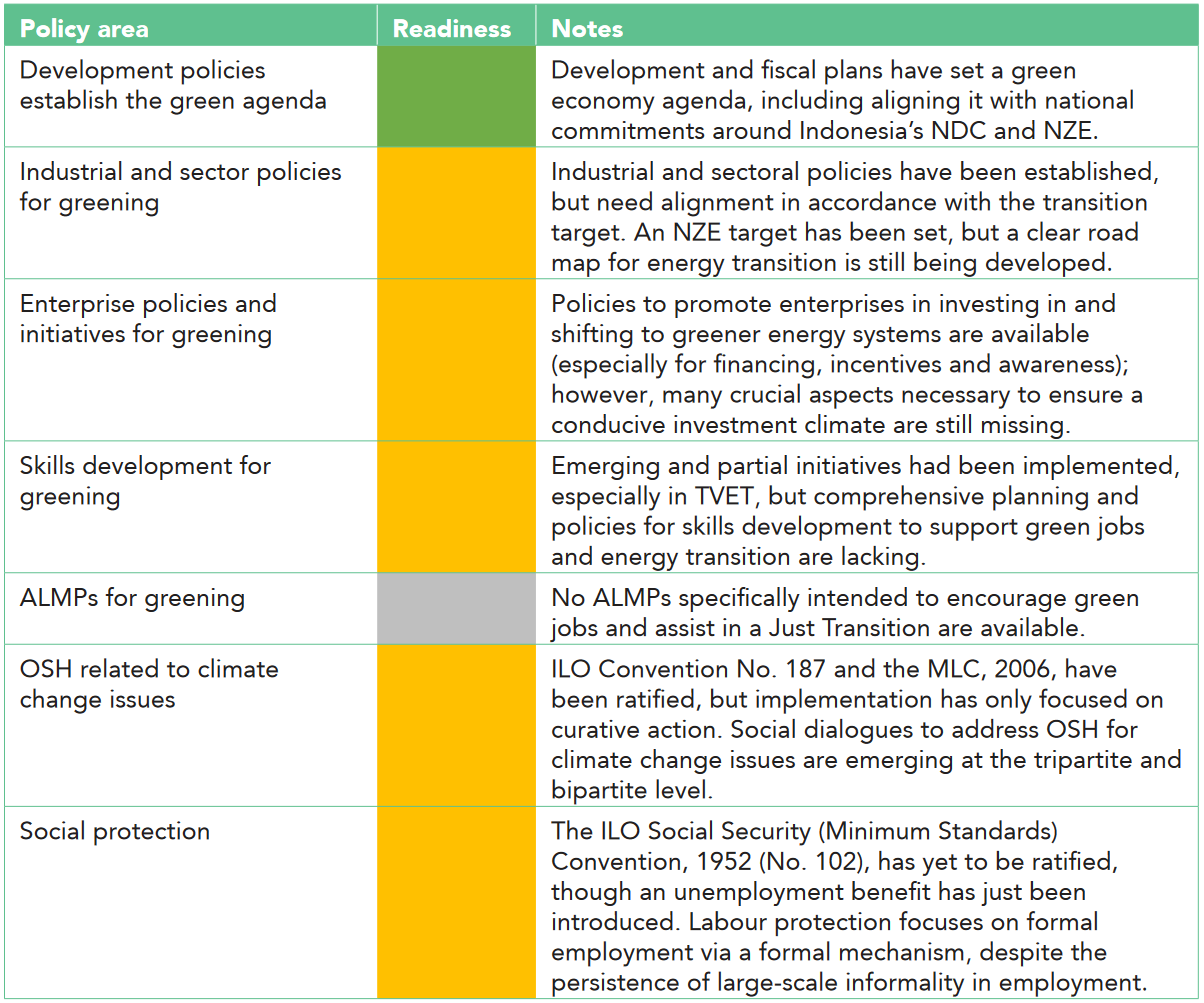 Policy Readiness in Indonesia for Green Jobs and a Just Transition in the Energy Sector, Source: ILO