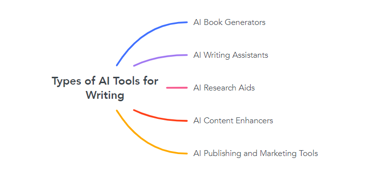 Types of AI Tools for Writing