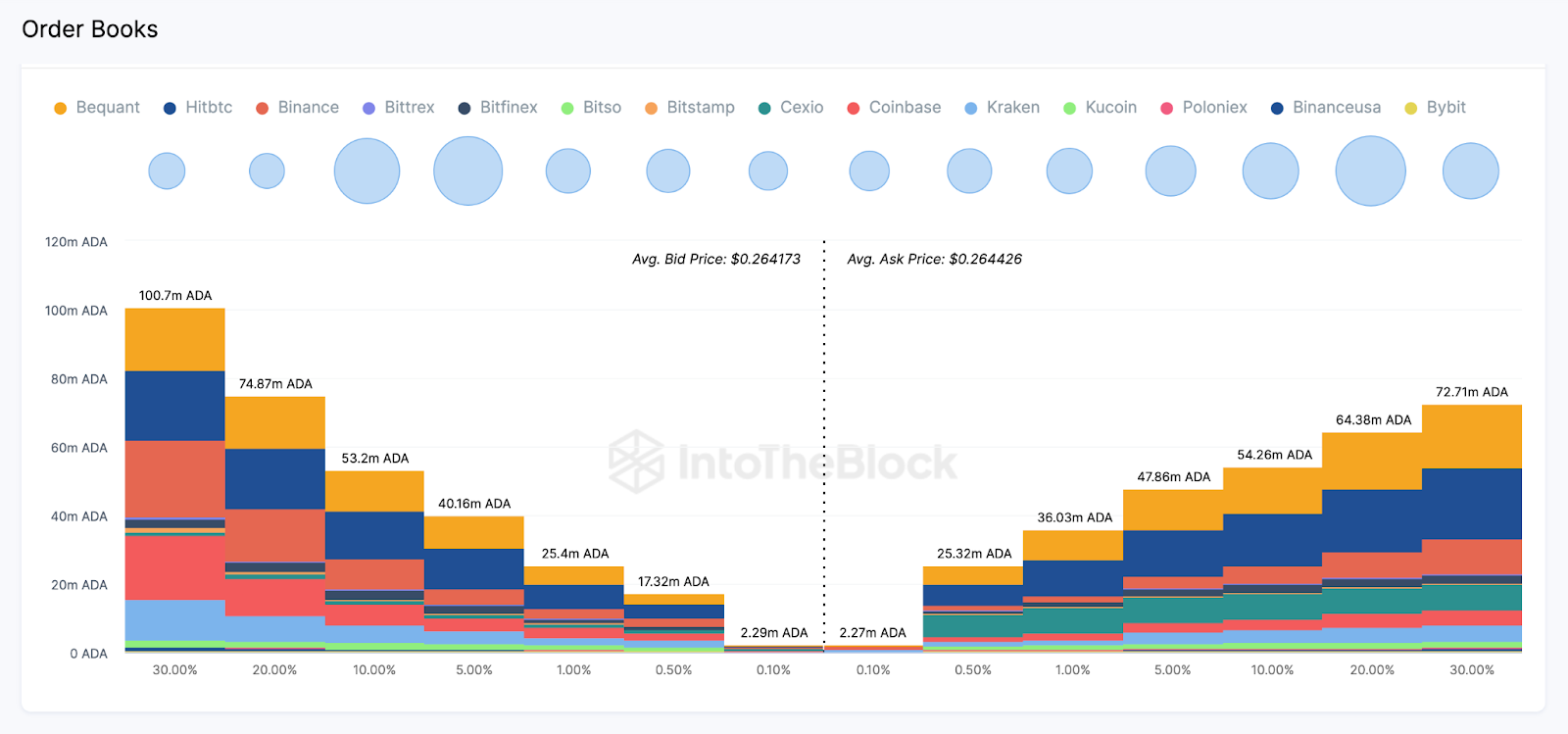 Cardano (ADA) Aggregate Exchange Order Books 