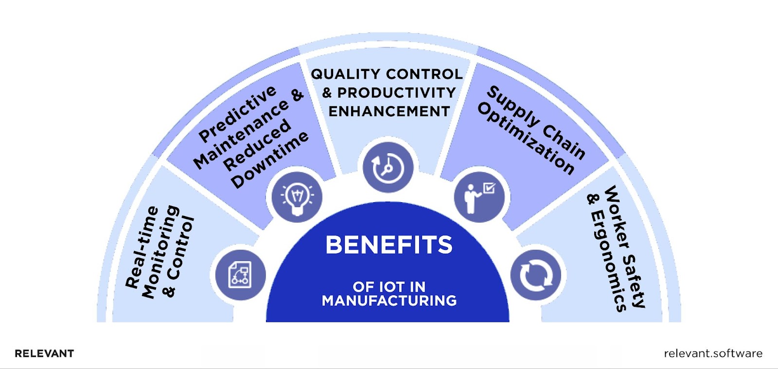 Benefits of IoT in Manufacturing