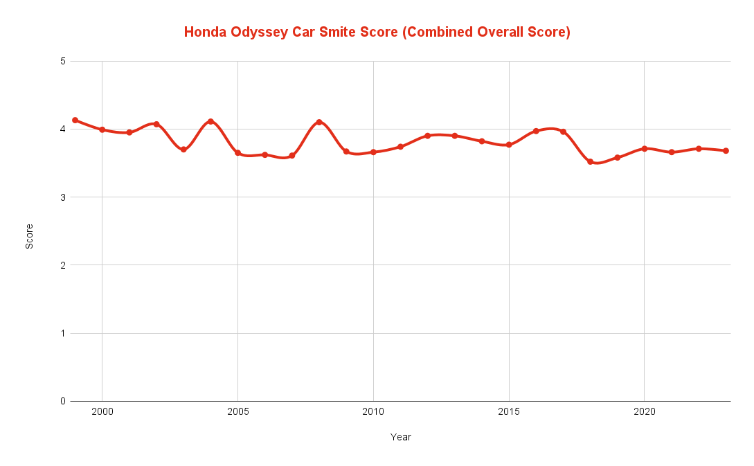 Best & Worst Honda Odyssey Years