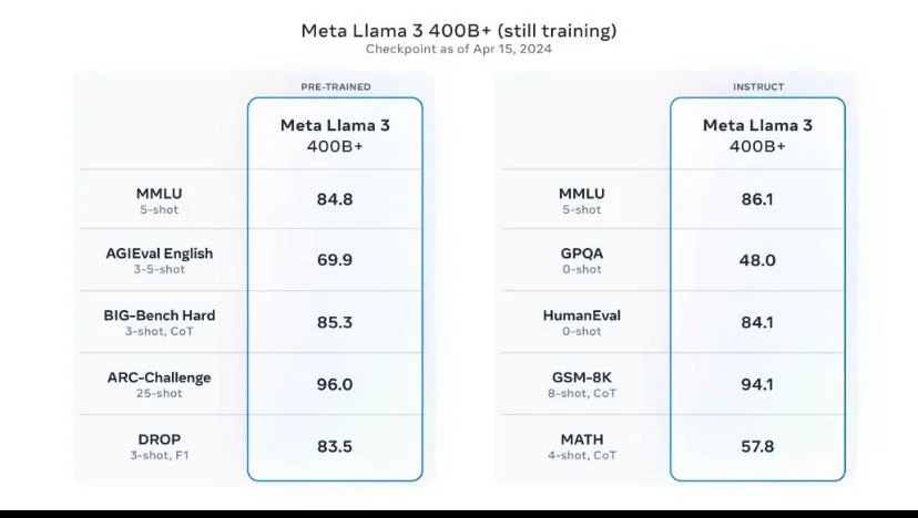 Llama3 400B 模型表現