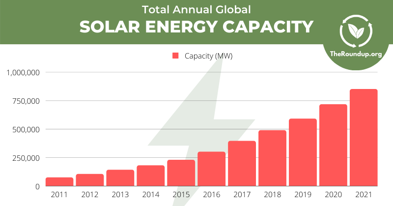 global-annual-solar-power-capacity.png