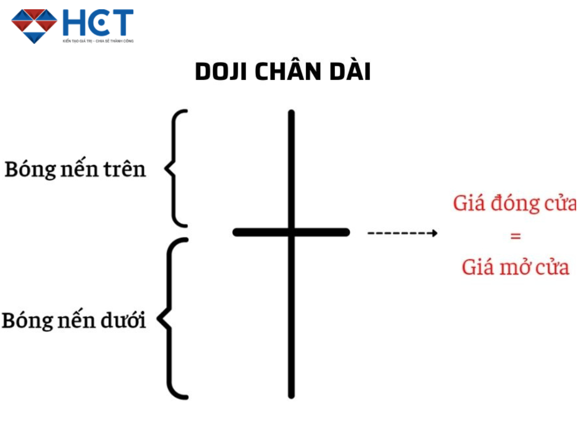 nến doji chân dài