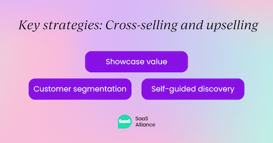 Key strategies for cross-selling and upselling: showcase value, segmentation, self-guided discovery.