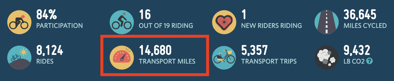 Screenshot highlighting Transport Miles