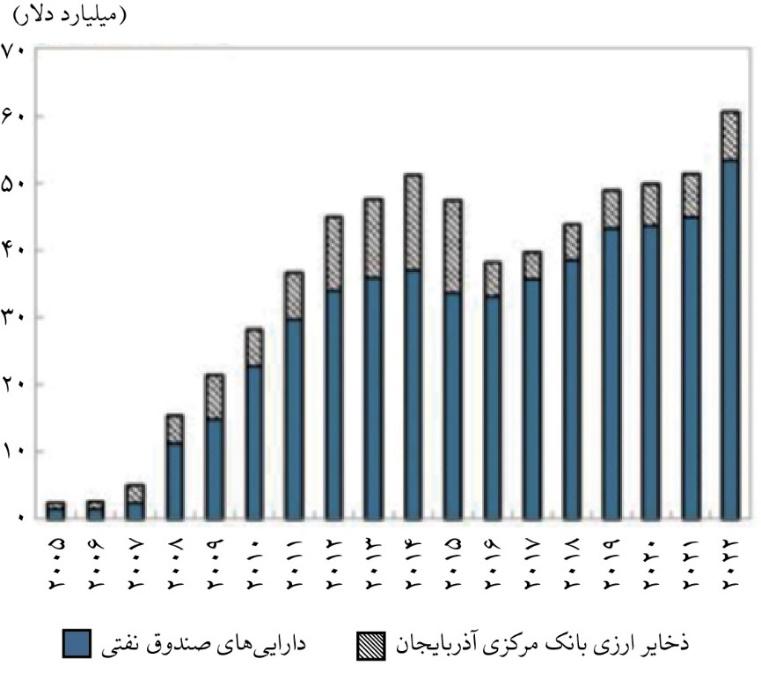 هدفگذاری نرخ تورم ۴ درصدی در بانک مرکزی آذربایجان