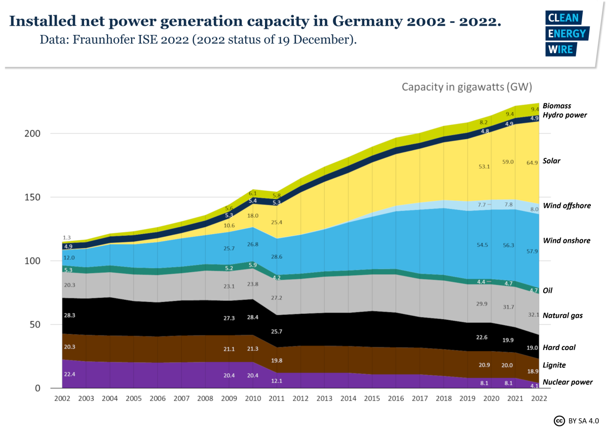 Graph shows installed net power generation capacity in Germany 2002-2022. Graph: CLEW 2022.