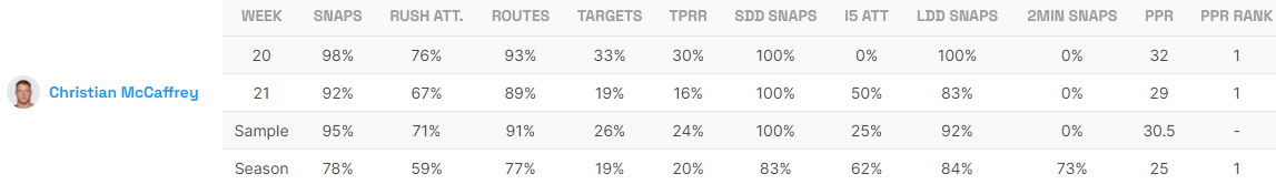 Christian McCaffrey Utilization