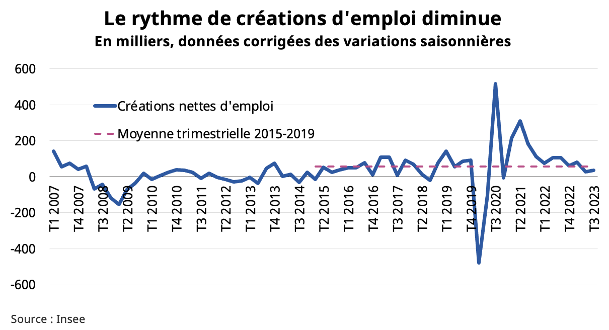 Ce graphique représente le nombre de créations nettes d’emplois entre le premier trimestre 2007 et le troisième trimestre 2023, en milliers. La moyenne trimestrielle 2015-2019 est indiquée en pointillés. Les données ont été corrigées des variations saisonnières.  Les données sont fournies par l’Insee.