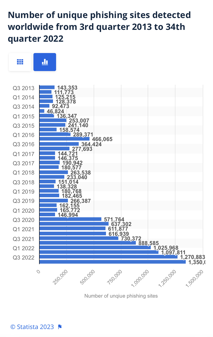 phishing attack statistics