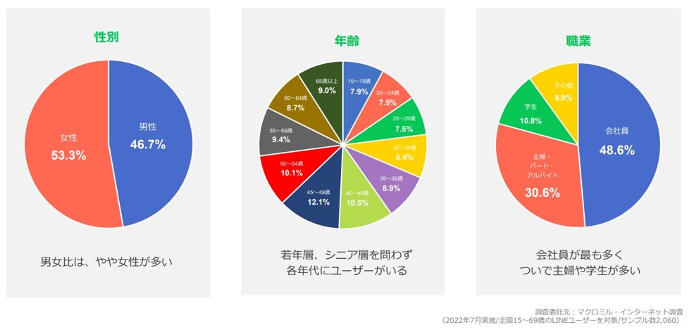 LINE広告のユーザー属性