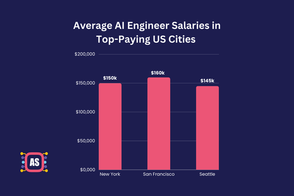 Average Salary of AI Engineers in Top-Paying US Cities