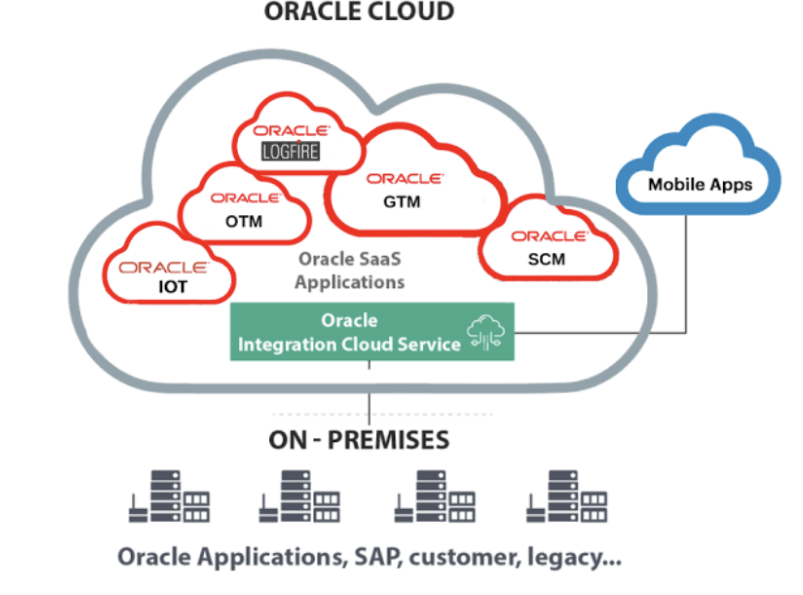 oracle integration cloud