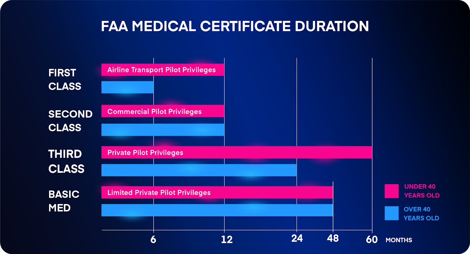 FAA Medical Certificate Duration graphic. Shows the validity of each type of medical certificate.