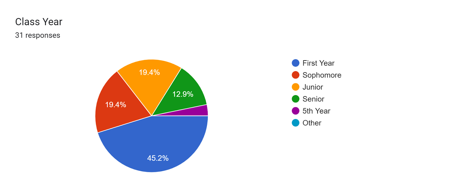 Forms response chart. Question title: Class Year. Number of responses: 31 responses.