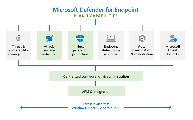 Microsoft Defender for Endpoint Plan 1 capabilities highlighted in green