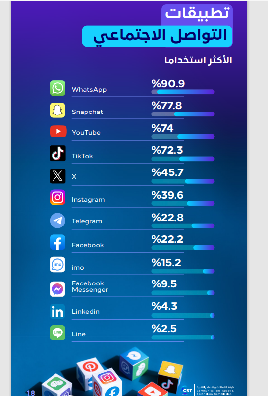 تطبيقات التواصل الاجتماعي الأكثر استخداماً في السعودية