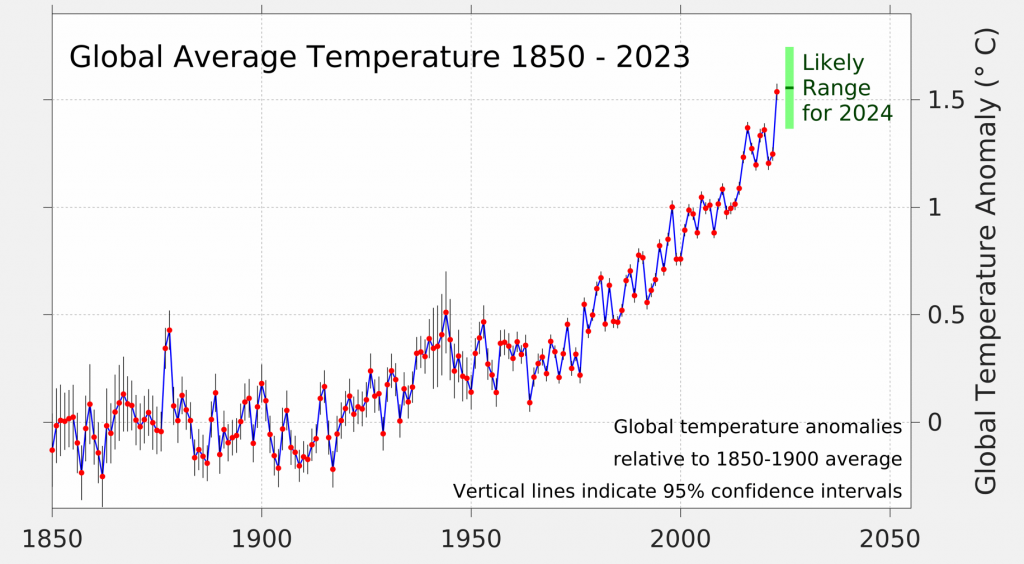 A graph showing the temperature of the earth

Description automatically generated