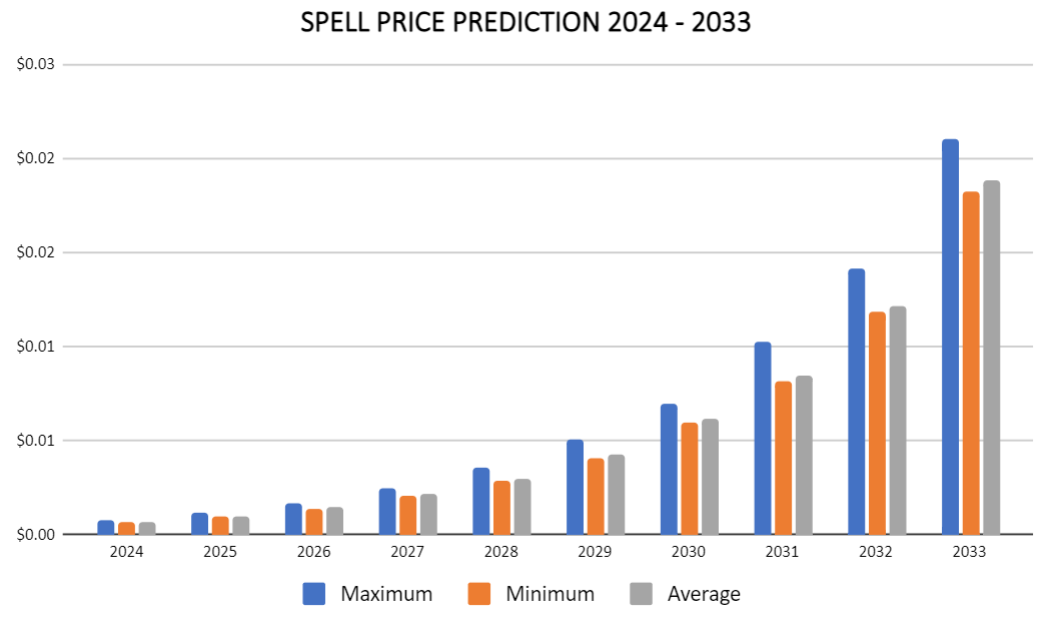Previsão de preço de feitiço
