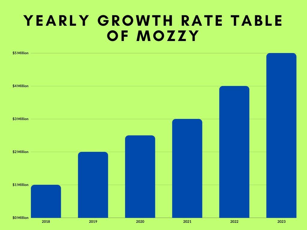 Yearly Growth Rate Table of Mozzy