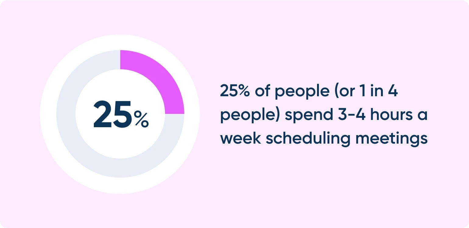 25% of people (or 1 in 4 people) spend 3-4 hours a week scheduling meetings