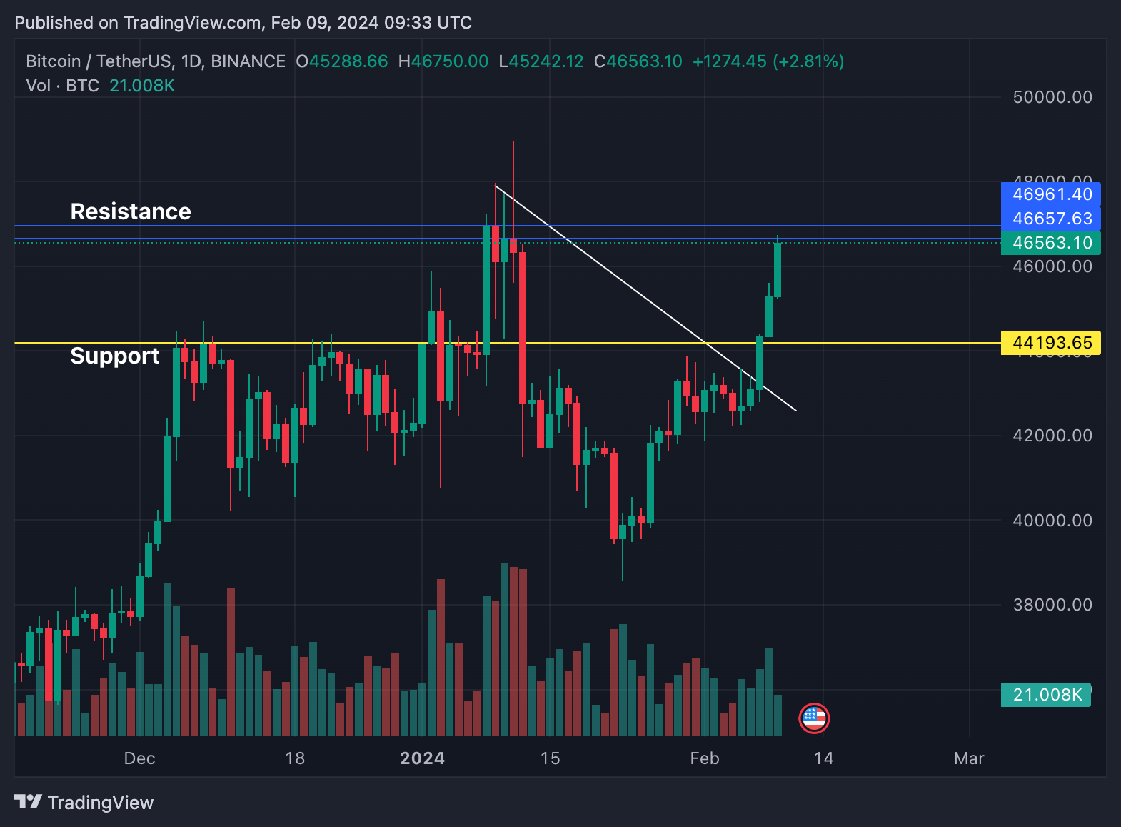 Bitcoin (BTC) heading for huge rejection area - traders beware