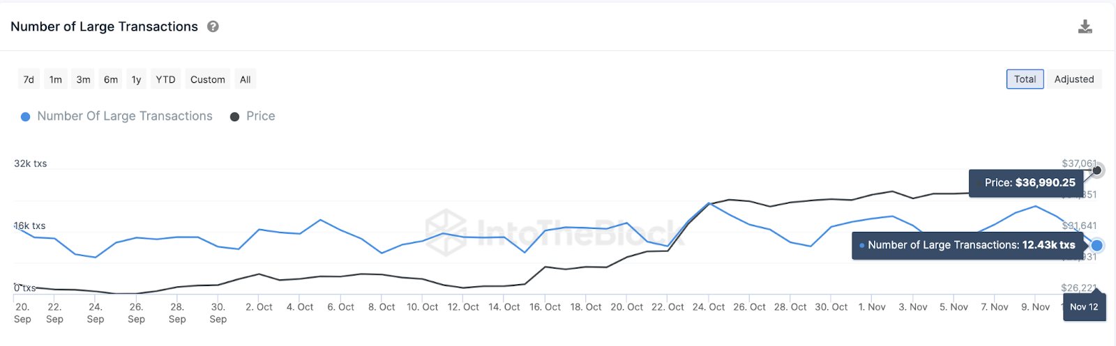 Bitcoin (BTC) Whale Transactions 