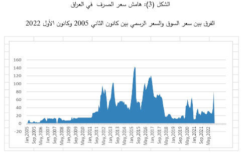 مسائل حول سعر الصرف في العراق