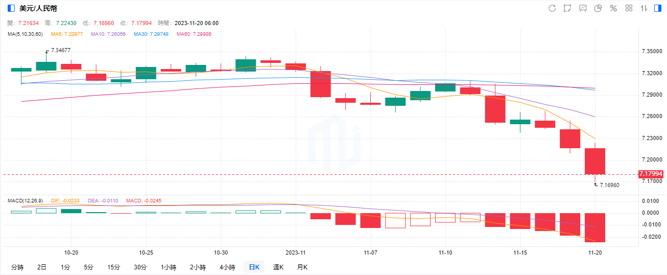 人民币大涨400点！三日连涨超1%！年底继续涨？